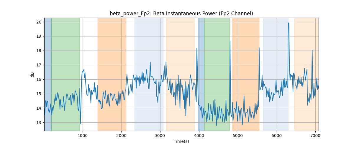 beta_power_Fp2: Beta Instantaneous Power (Fp2 Channel)