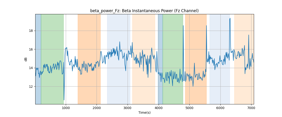 beta_power_Fz: Beta Instantaneous Power (Fz Channel)