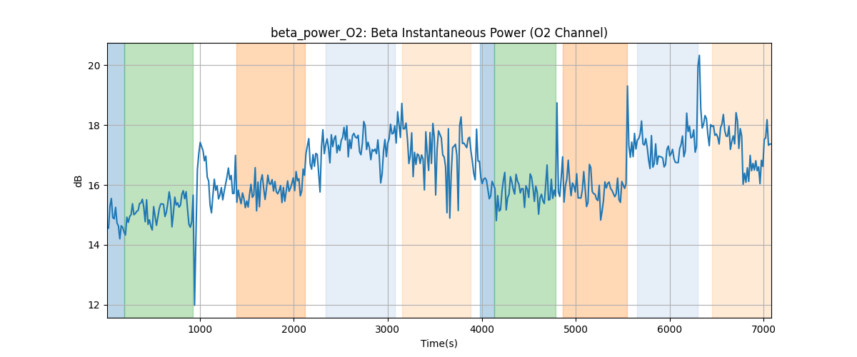 beta_power_O2: Beta Instantaneous Power (O2 Channel)