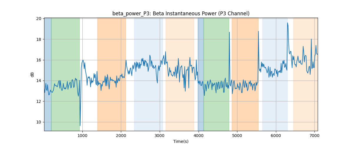 beta_power_P3: Beta Instantaneous Power (P3 Channel)