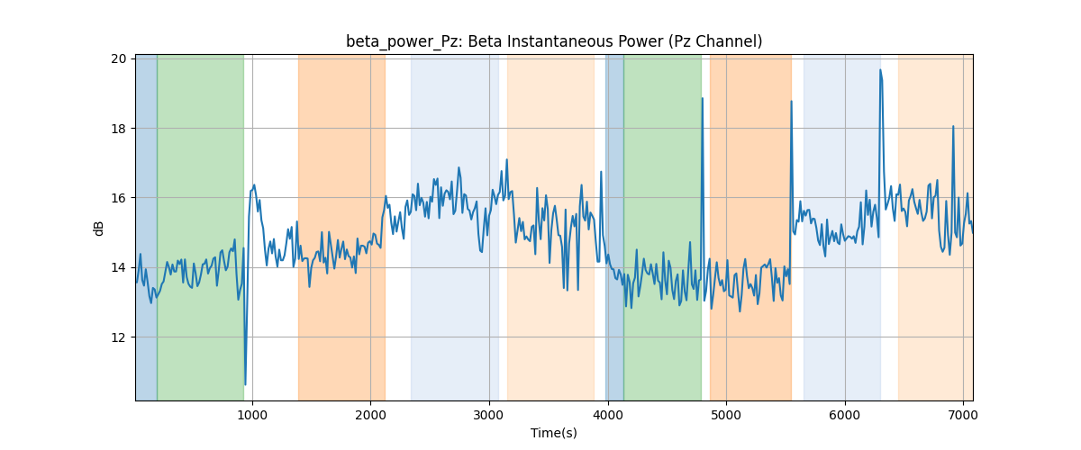 beta_power_Pz: Beta Instantaneous Power (Pz Channel)