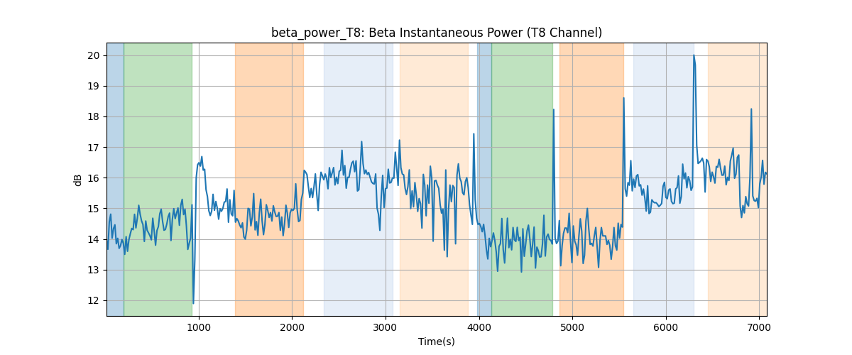 beta_power_T8: Beta Instantaneous Power (T8 Channel)