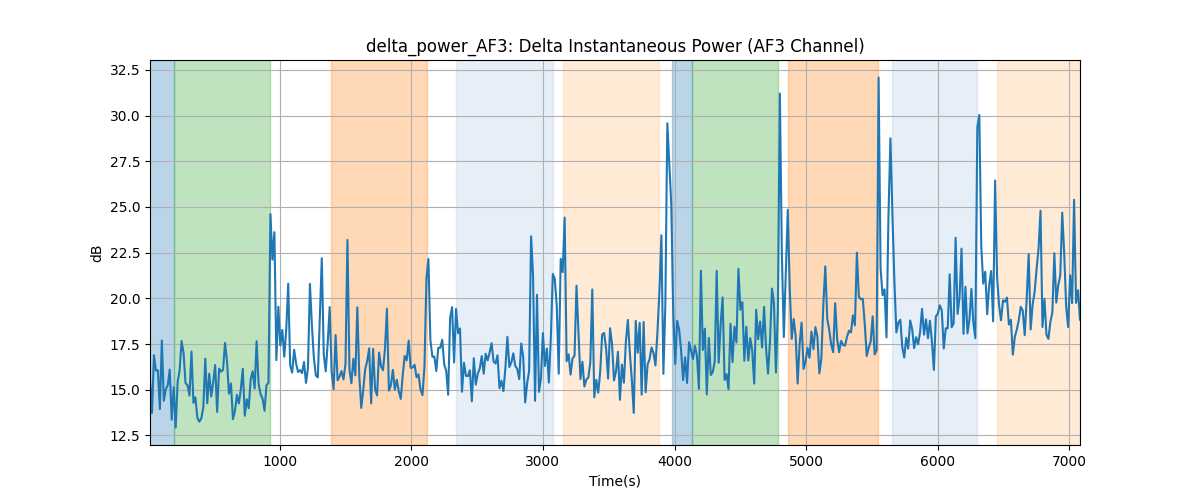 delta_power_AF3: Delta Instantaneous Power (AF3 Channel)