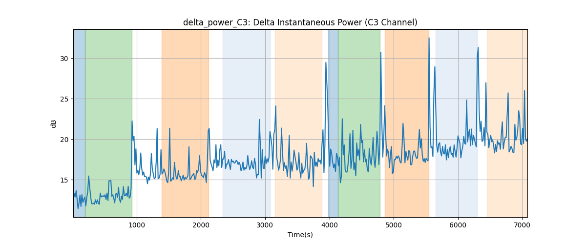 delta_power_C3: Delta Instantaneous Power (C3 Channel)