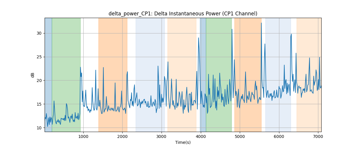 delta_power_CP1: Delta Instantaneous Power (CP1 Channel)