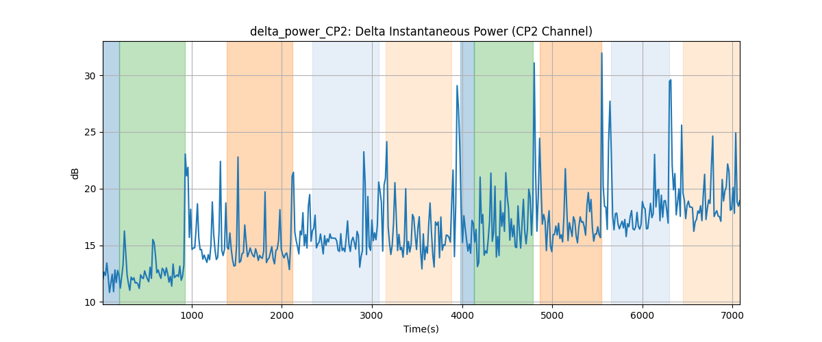 delta_power_CP2: Delta Instantaneous Power (CP2 Channel)