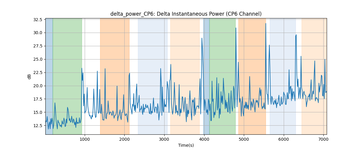 delta_power_CP6: Delta Instantaneous Power (CP6 Channel)