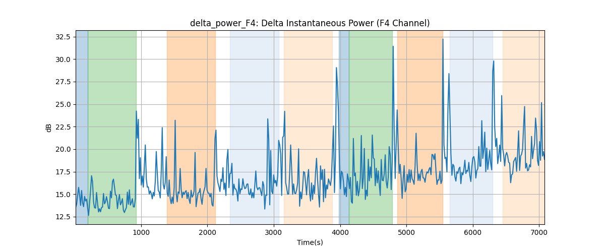 delta_power_F4: Delta Instantaneous Power (F4 Channel)