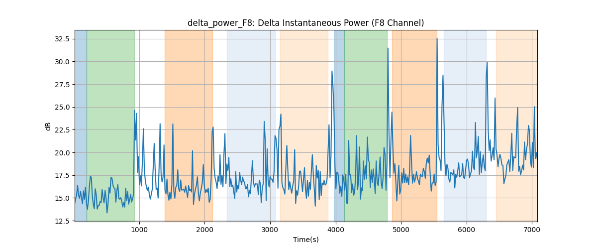 delta_power_F8: Delta Instantaneous Power (F8 Channel)