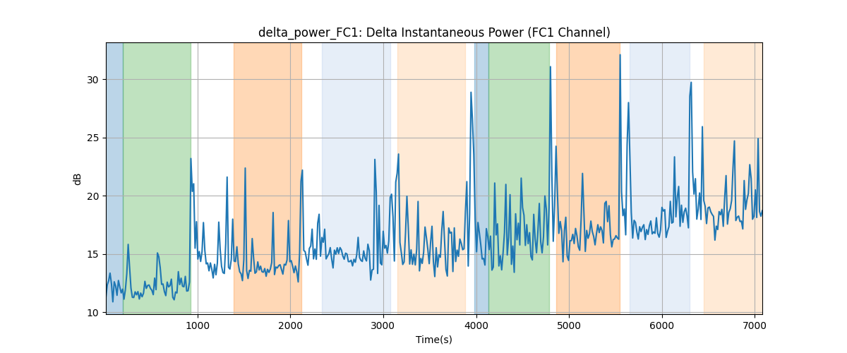 delta_power_FC1: Delta Instantaneous Power (FC1 Channel)