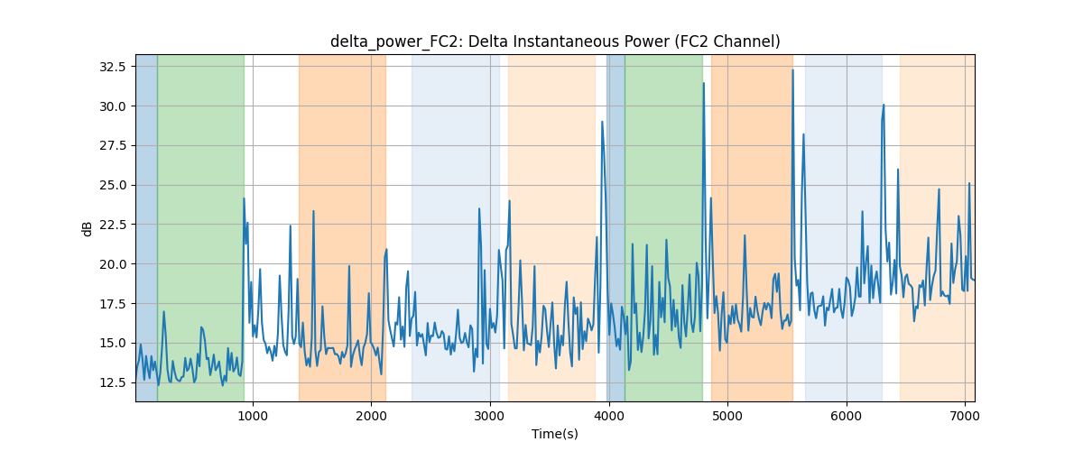 delta_power_FC2: Delta Instantaneous Power (FC2 Channel)