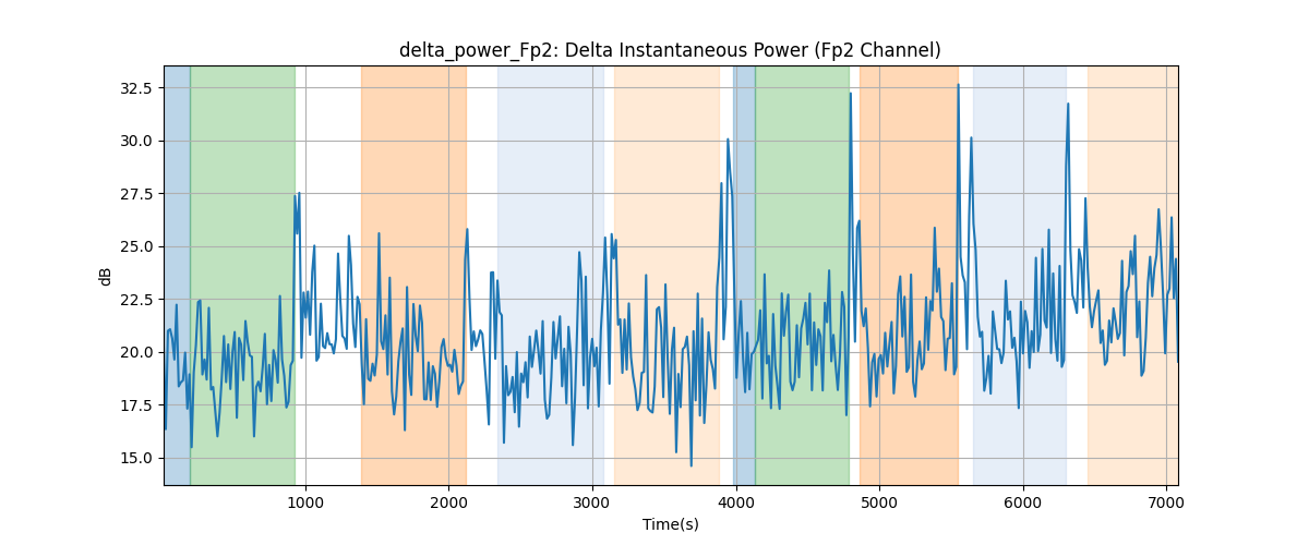 delta_power_Fp2: Delta Instantaneous Power (Fp2 Channel)