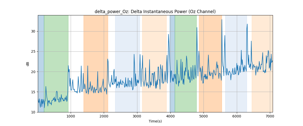 delta_power_Oz: Delta Instantaneous Power (Oz Channel)