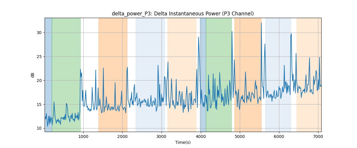 delta_power_P3: Delta Instantaneous Power (P3 Channel)