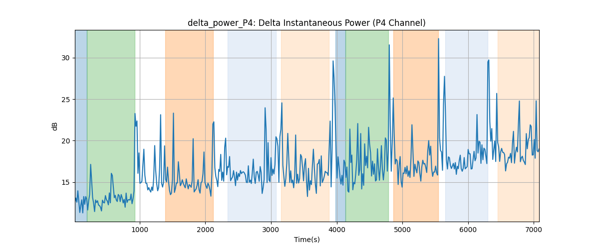 delta_power_P4: Delta Instantaneous Power (P4 Channel)