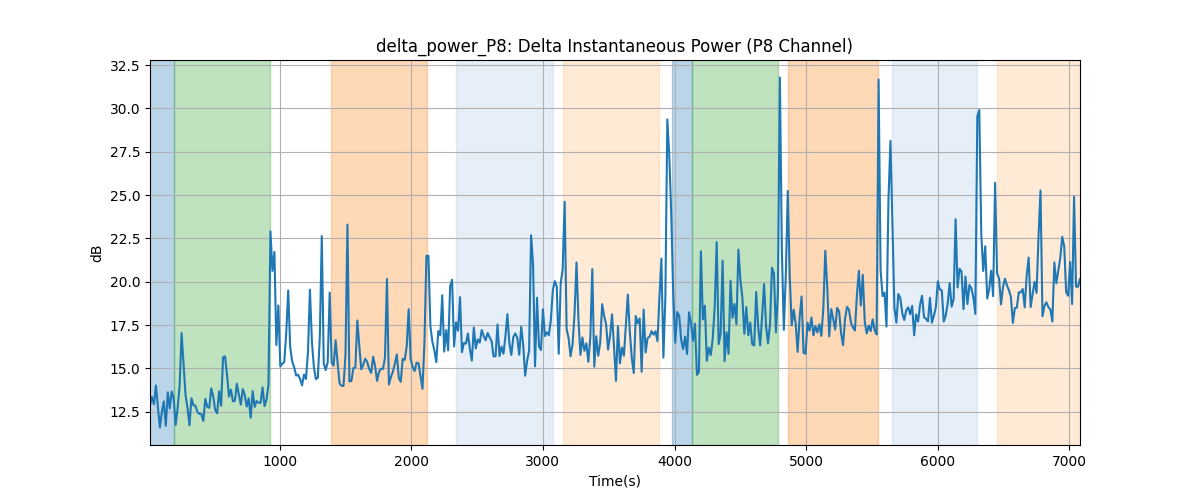 delta_power_P8: Delta Instantaneous Power (P8 Channel)