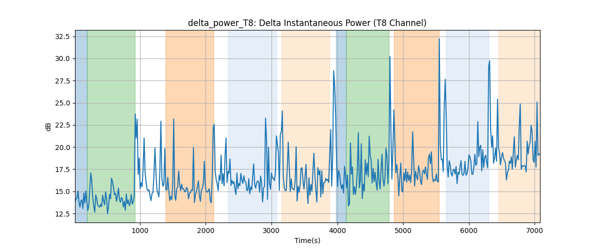 delta_power_T8: Delta Instantaneous Power (T8 Channel)