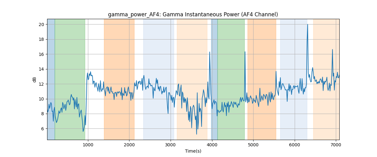 gamma_power_AF4: Gamma Instantaneous Power (AF4 Channel)