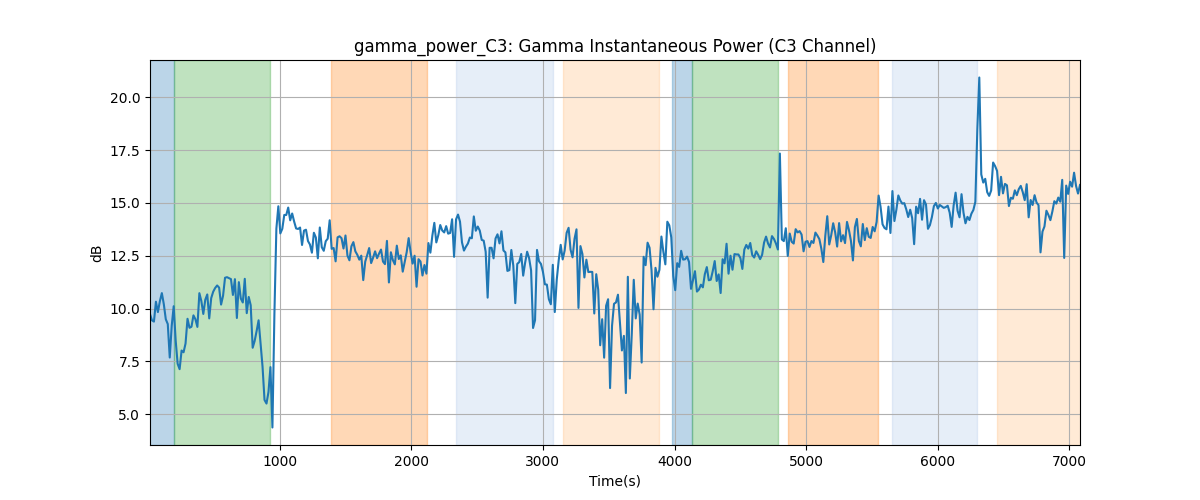 gamma_power_C3: Gamma Instantaneous Power (C3 Channel)