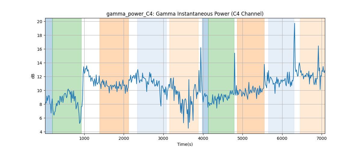 gamma_power_C4: Gamma Instantaneous Power (C4 Channel)