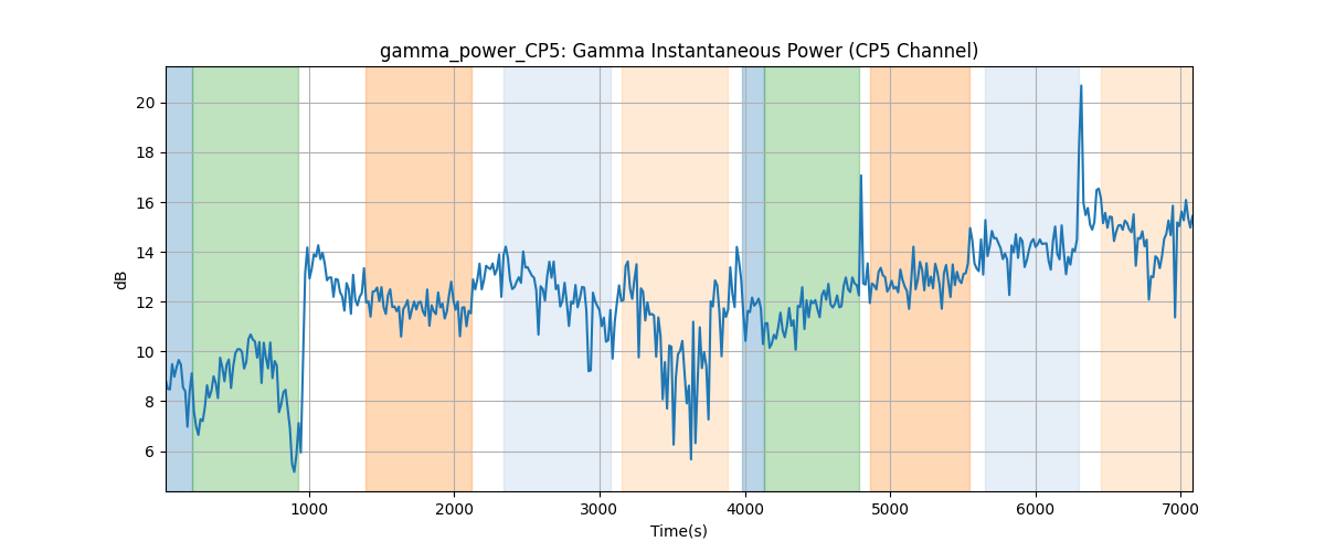 gamma_power_CP5: Gamma Instantaneous Power (CP5 Channel)