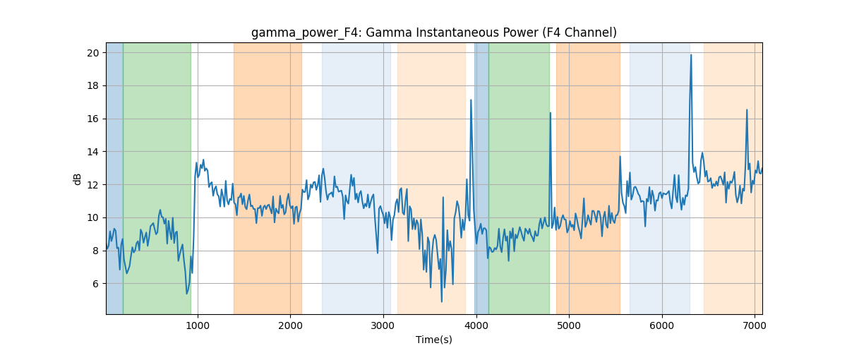 gamma_power_F4: Gamma Instantaneous Power (F4 Channel)