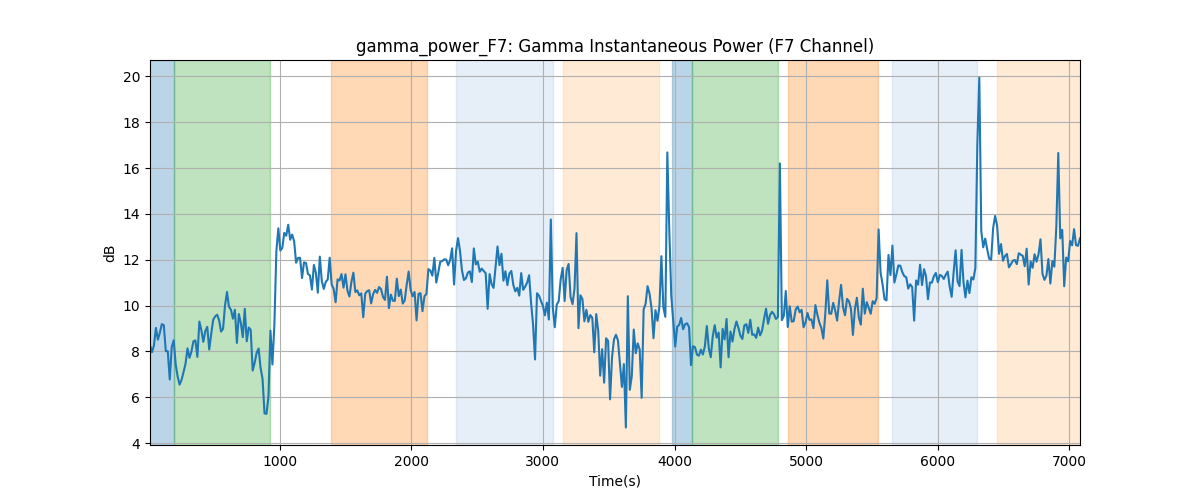 gamma_power_F7: Gamma Instantaneous Power (F7 Channel)