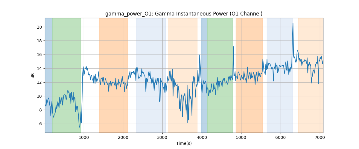 gamma_power_O1: Gamma Instantaneous Power (O1 Channel)