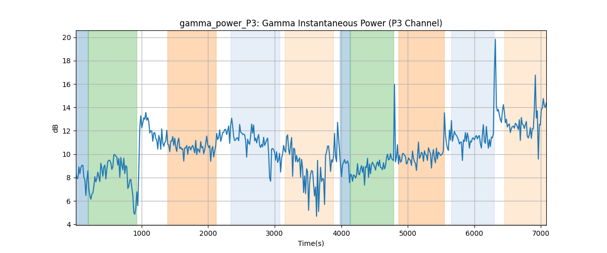 gamma_power_P3: Gamma Instantaneous Power (P3 Channel)