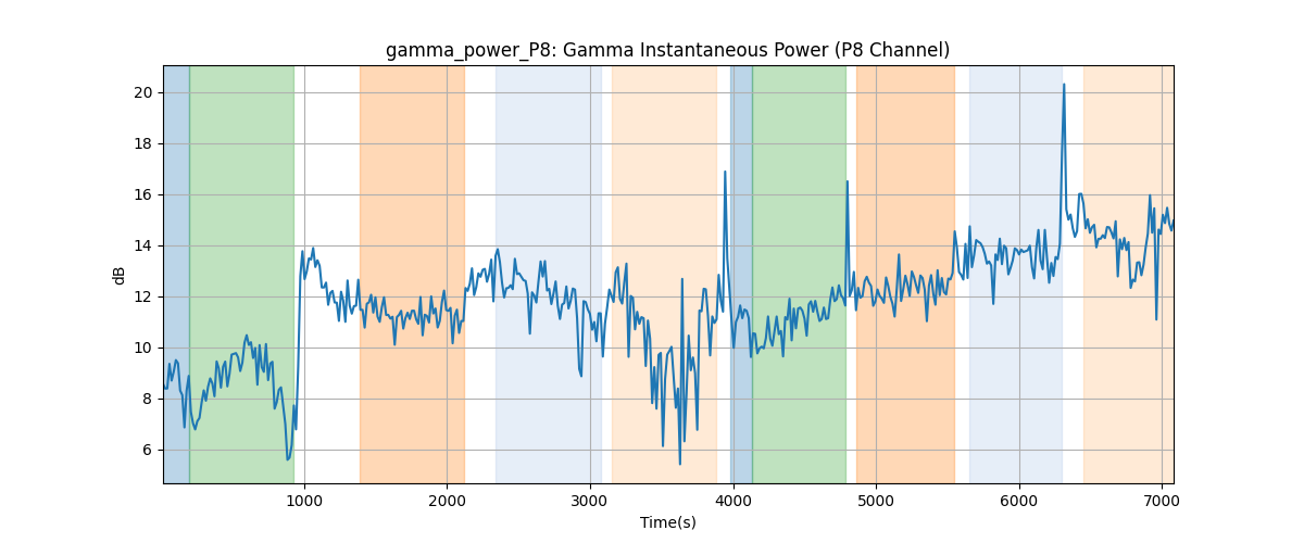 gamma_power_P8: Gamma Instantaneous Power (P8 Channel)