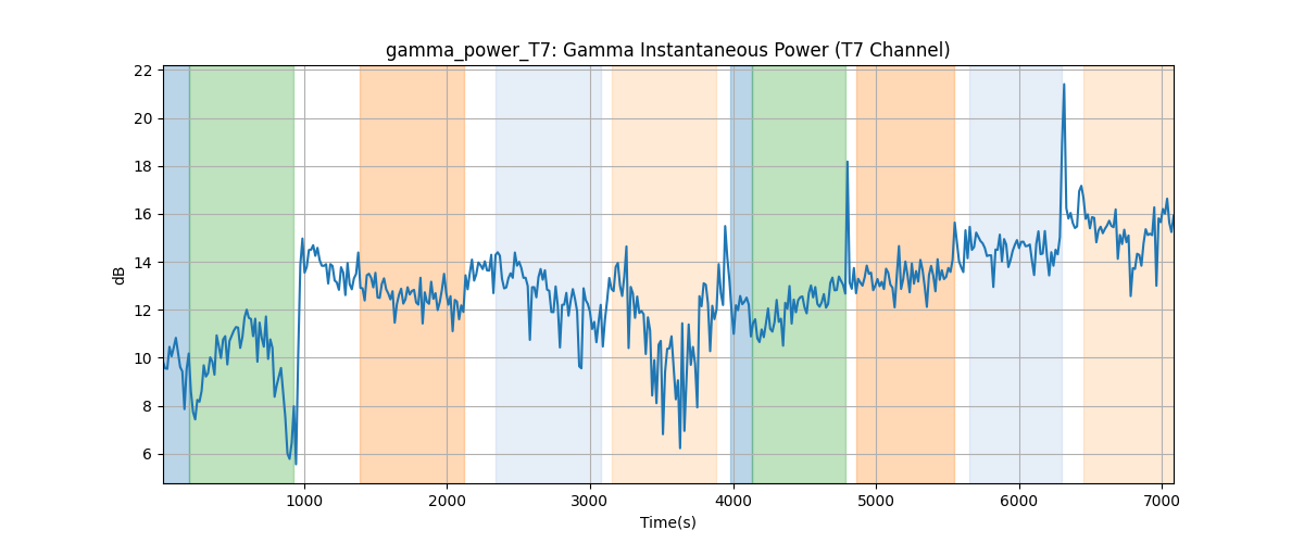 gamma_power_T7: Gamma Instantaneous Power (T7 Channel)