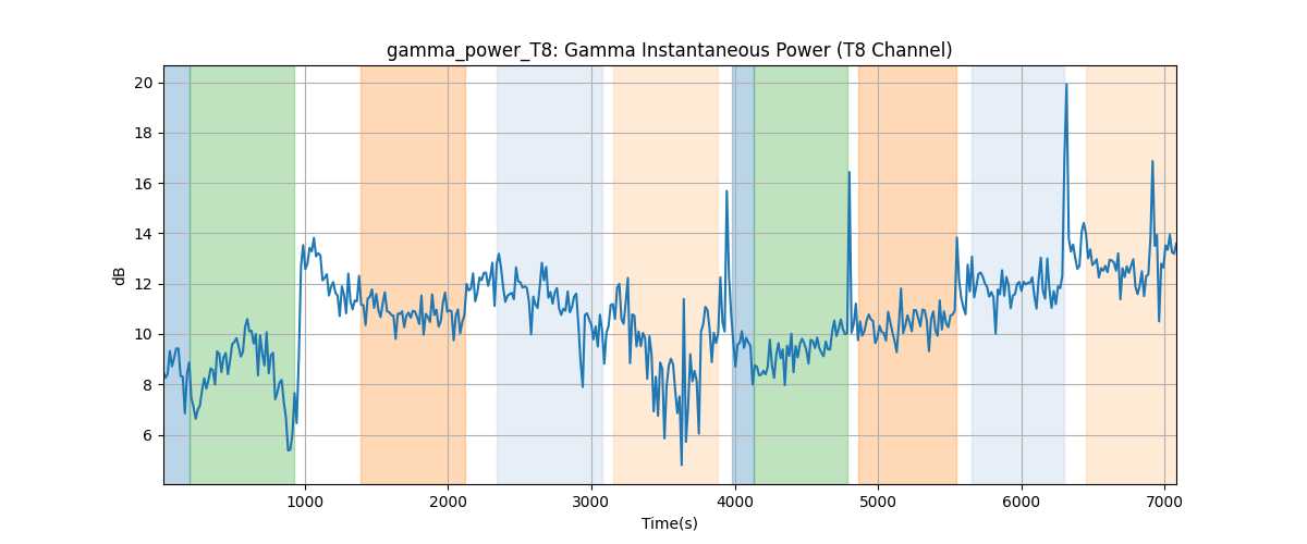 gamma_power_T8: Gamma Instantaneous Power (T8 Channel)