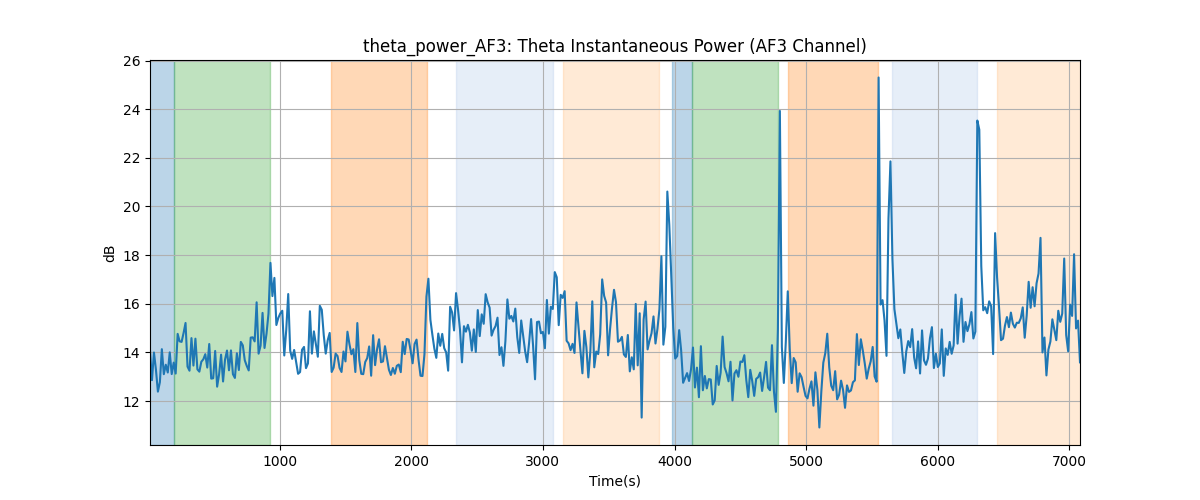 theta_power_AF3: Theta Instantaneous Power (AF3 Channel)