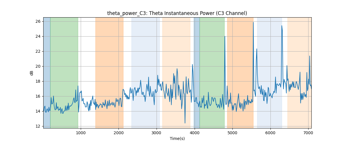 theta_power_C3: Theta Instantaneous Power (C3 Channel)