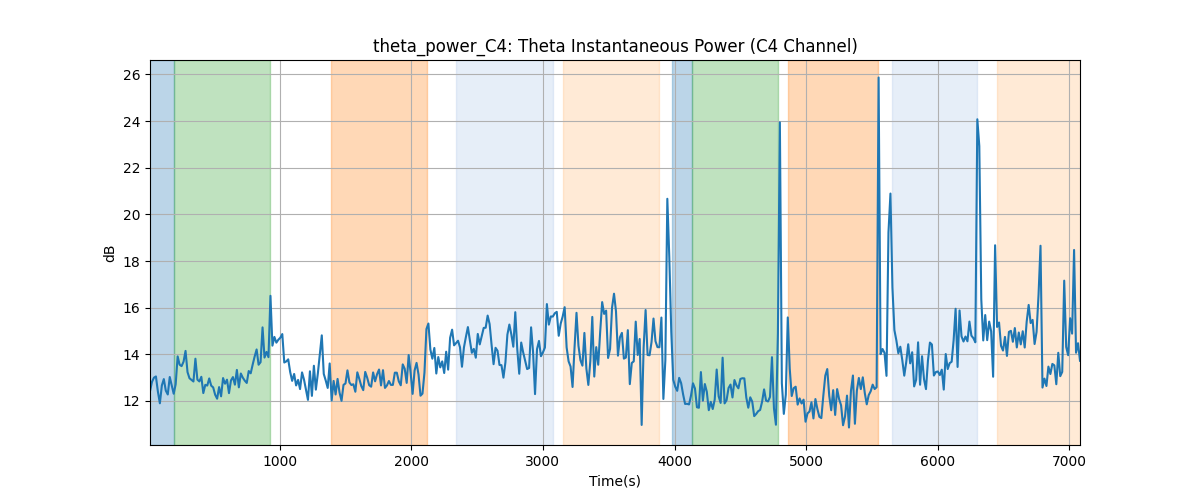 theta_power_C4: Theta Instantaneous Power (C4 Channel)