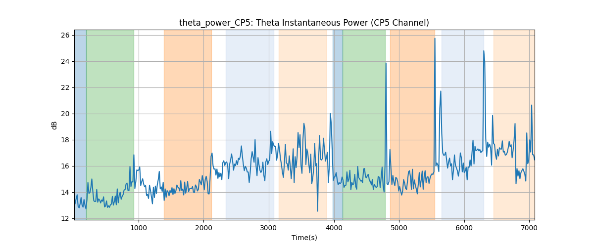 theta_power_CP5: Theta Instantaneous Power (CP5 Channel)