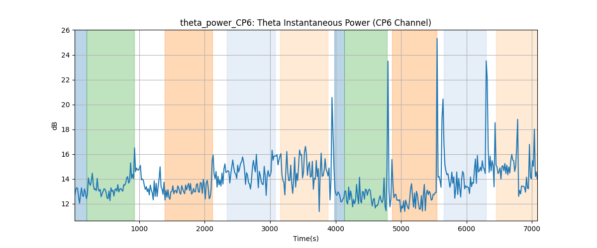 theta_power_CP6: Theta Instantaneous Power (CP6 Channel)