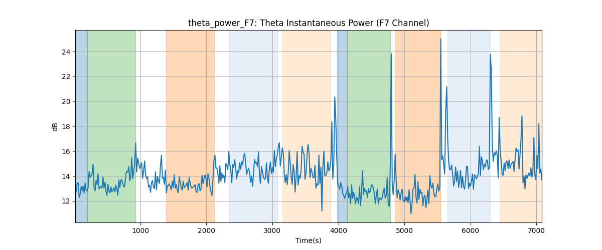 theta_power_F7: Theta Instantaneous Power (F7 Channel)