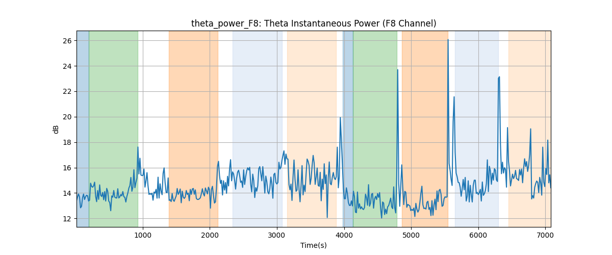 theta_power_F8: Theta Instantaneous Power (F8 Channel)