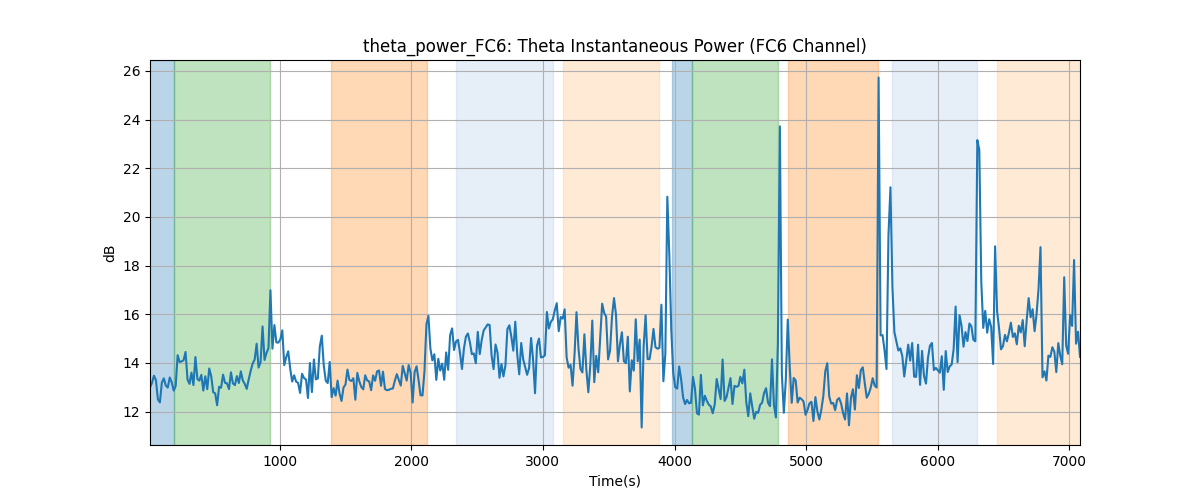 theta_power_FC6: Theta Instantaneous Power (FC6 Channel)