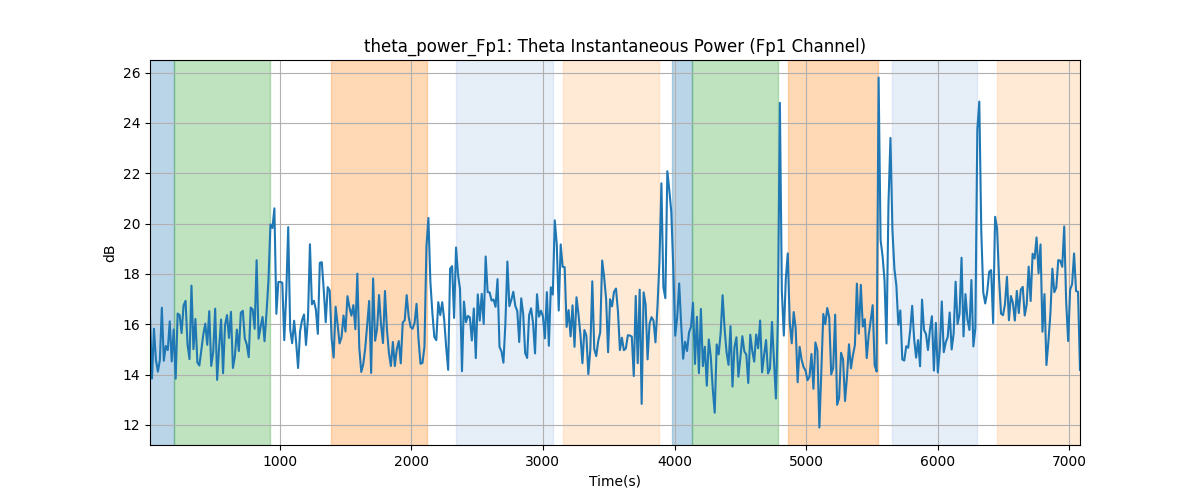 theta_power_Fp1: Theta Instantaneous Power (Fp1 Channel)