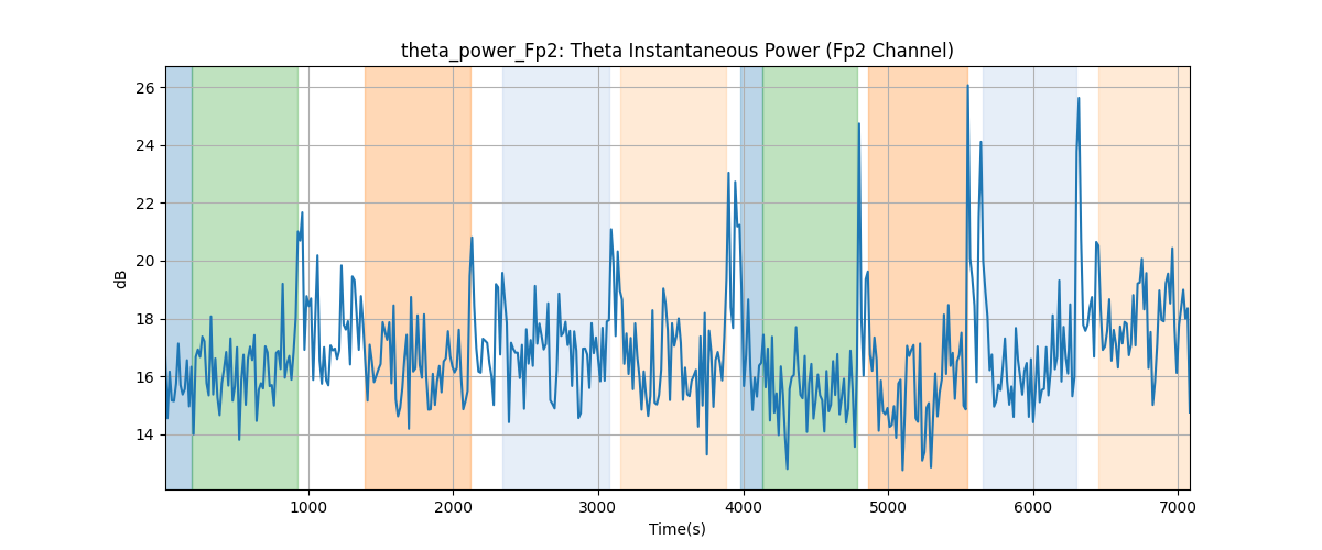 theta_power_Fp2: Theta Instantaneous Power (Fp2 Channel)