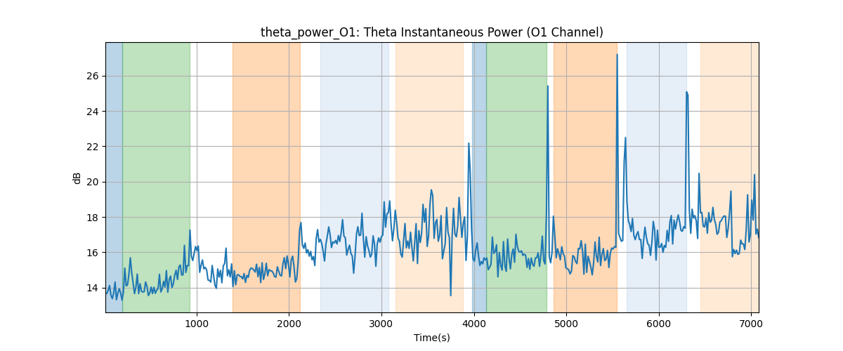 theta_power_O1: Theta Instantaneous Power (O1 Channel)