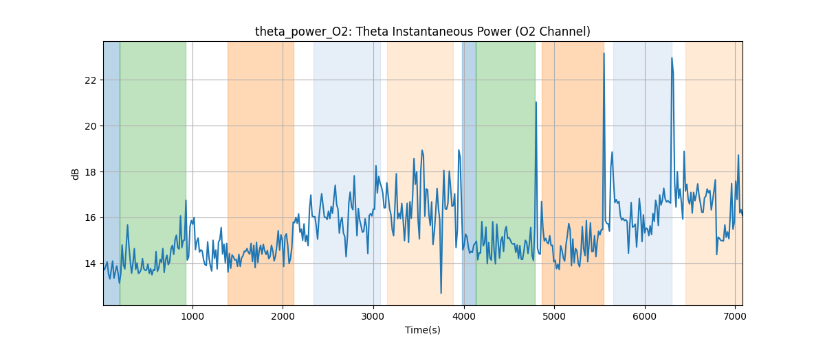 theta_power_O2: Theta Instantaneous Power (O2 Channel)