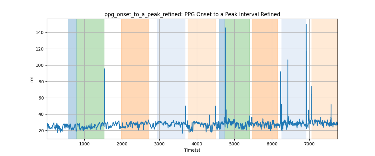 ppg_onset_to_a_peak_refined: PPG Onset to a Peak Interval Refined