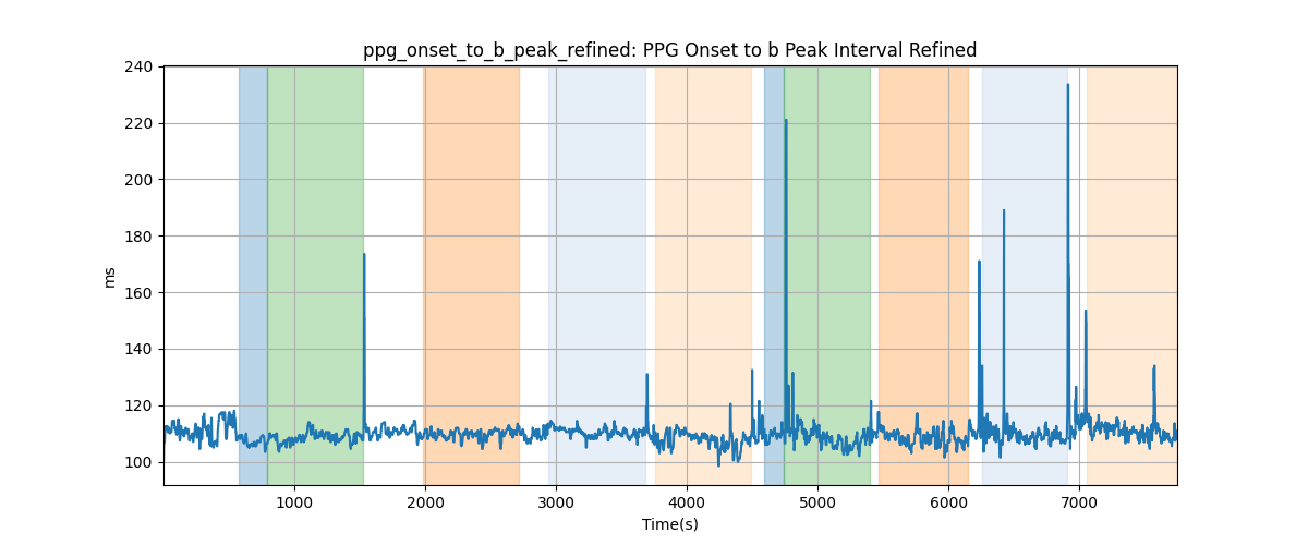 ppg_onset_to_b_peak_refined: PPG Onset to b Peak Interval Refined