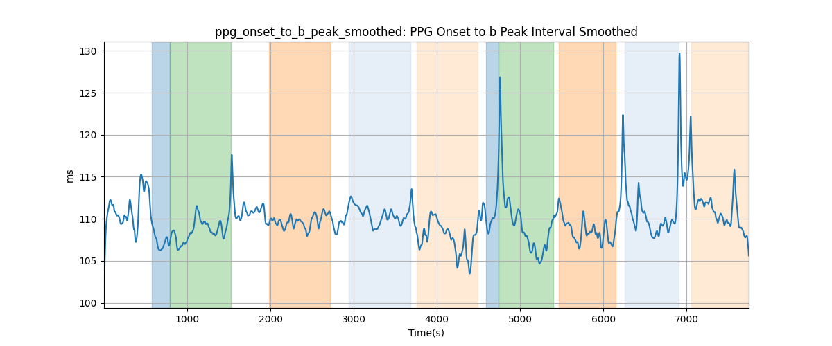 ppg_onset_to_b_peak_smoothed: PPG Onset to b Peak Interval Smoothed