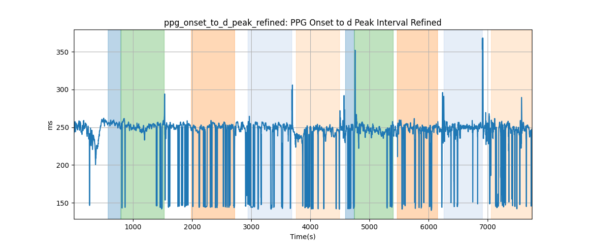 ppg_onset_to_d_peak_refined: PPG Onset to d Peak Interval Refined