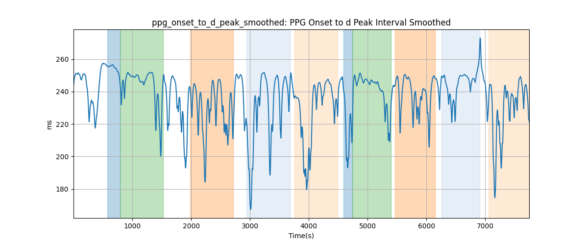 ppg_onset_to_d_peak_smoothed: PPG Onset to d Peak Interval Smoothed