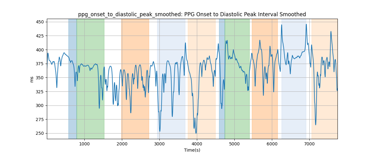 ppg_onset_to_diastolic_peak_smoothed: PPG Onset to Diastolic Peak Interval Smoothed